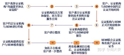 關(guān)于semi認(rèn)證方面的內(nèi)容