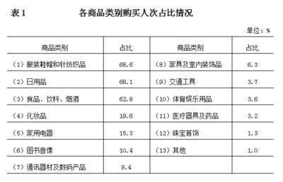 2021年北京居民網(wǎng)購消費(fèi)升級(jí)專項(xiàng)調(diào)研報(bào)告
